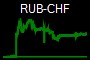 RUB-CHF